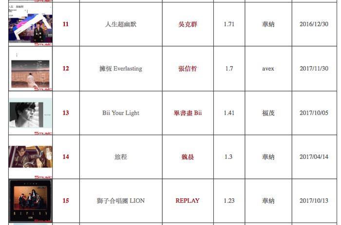 台湾唱片2017年榜单公布：林俊杰夺冠军 张惠妹第三