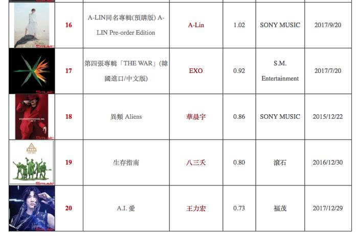 台湾唱片2017年榜单公布：林俊杰夺冠军 张惠妹第三