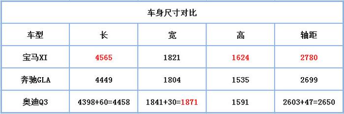 尺寸更大轴距更长，全新奥迪Q3竟比Q5还帅，干翻宝马X1！