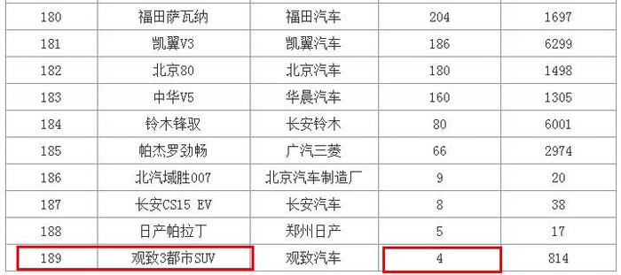 自称最帅SUV，拥有国产最强发动机，可月销只有4辆啪啪打脸！