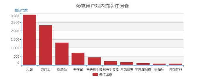 海量数据分析，领克01用户画像渐清晰