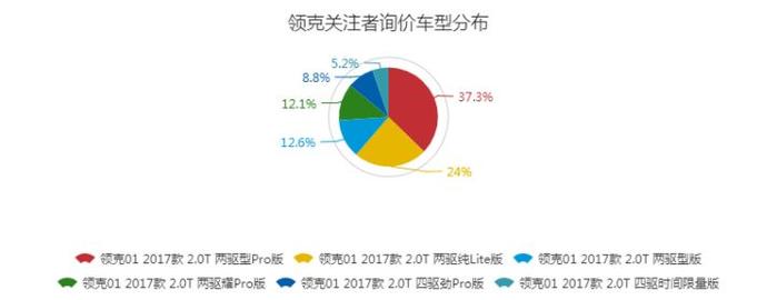 海量数据分析，领克01用户画像渐清晰