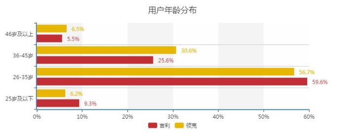 海量数据分析，领克01用户画像渐清晰