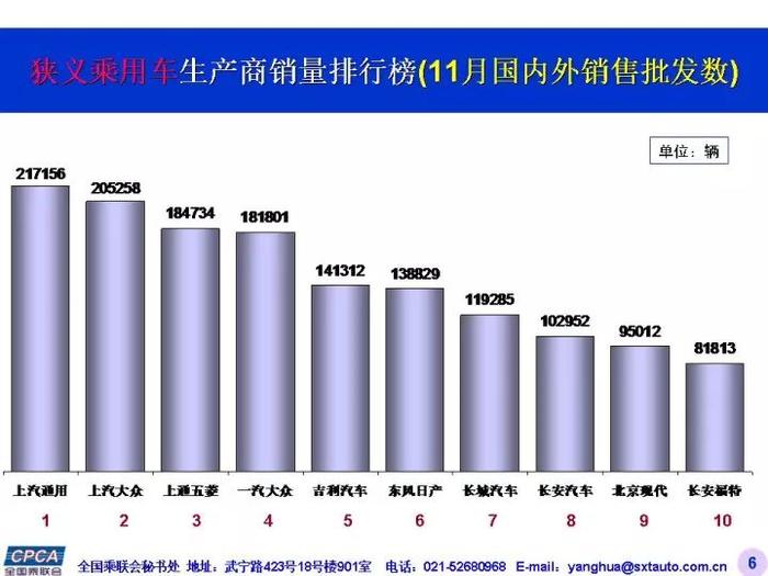 年终冲刺车市回暖，一汽大众却被五菱超越？