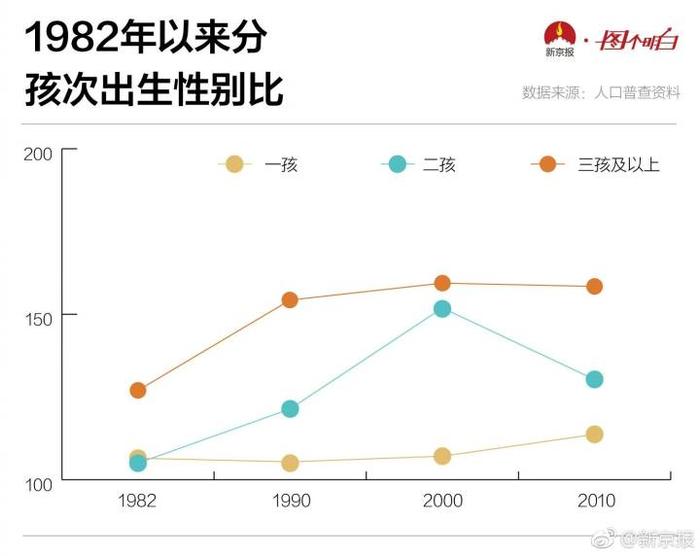 中国新出生人口男女比例再创新高，性别比严重失衡！