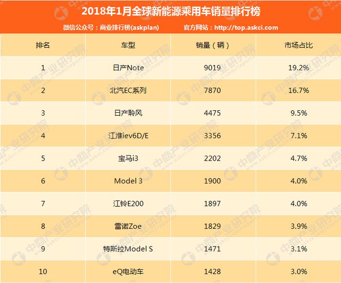 1月全球新能源汽车销量排名：日产Note第一 自主四款入前十