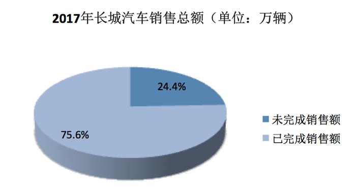 长城汽车前11月累计销量94万辆 年终目标能否完成竟成未知数？