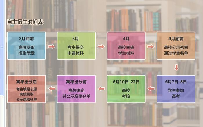 2018自主招生：做好三个基本点事半功倍