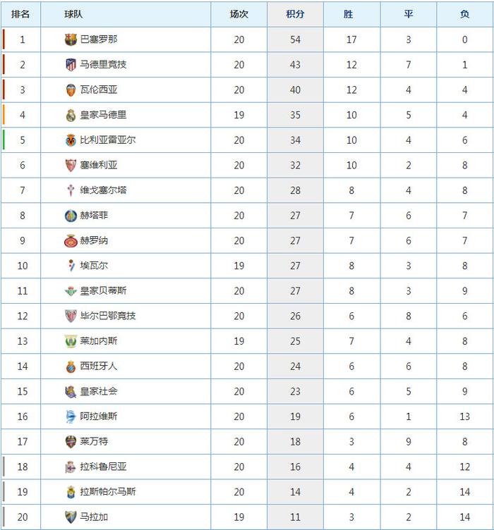 西甲积分战报：巴萨5-0完胜领先马竞11分，皇马7-1重回前四！