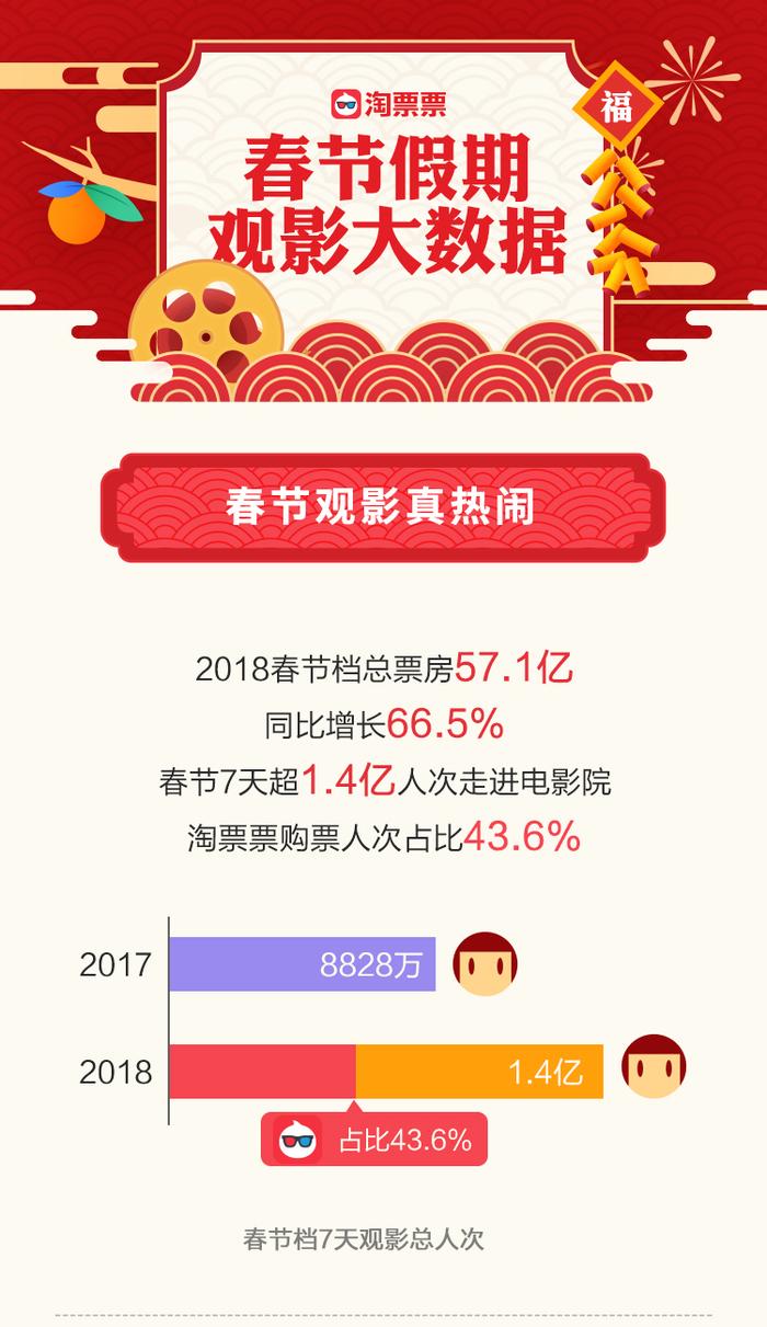 春节档57.1亿票房登顶，生态共振大幅提升宣发效率