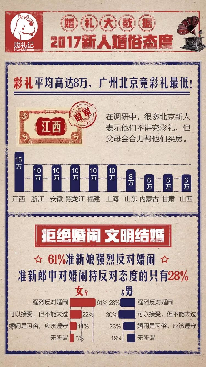 2017婚礼大数据 | 彩礼平均8万,88%准新娘差点“不结拉到”