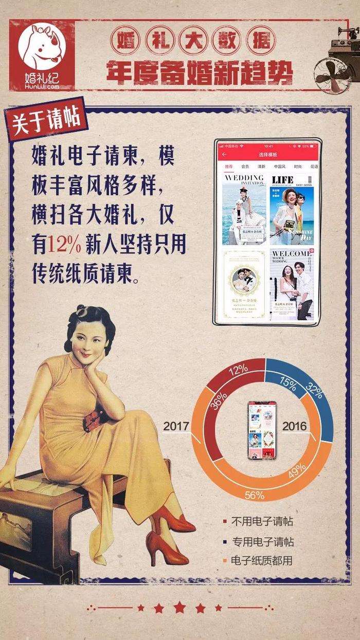 2017婚礼大数据 | 彩礼平均8万，88%准新娘差点“不结拉到”