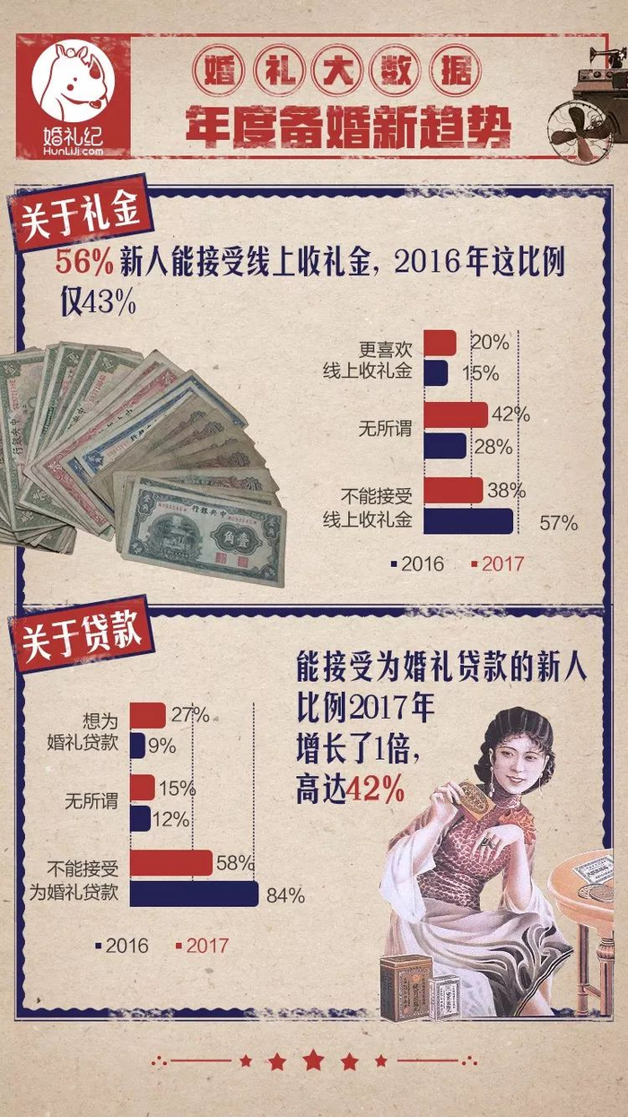 2017婚礼大数据 | 彩礼平均8万,88%准新娘差点“不结拉到”