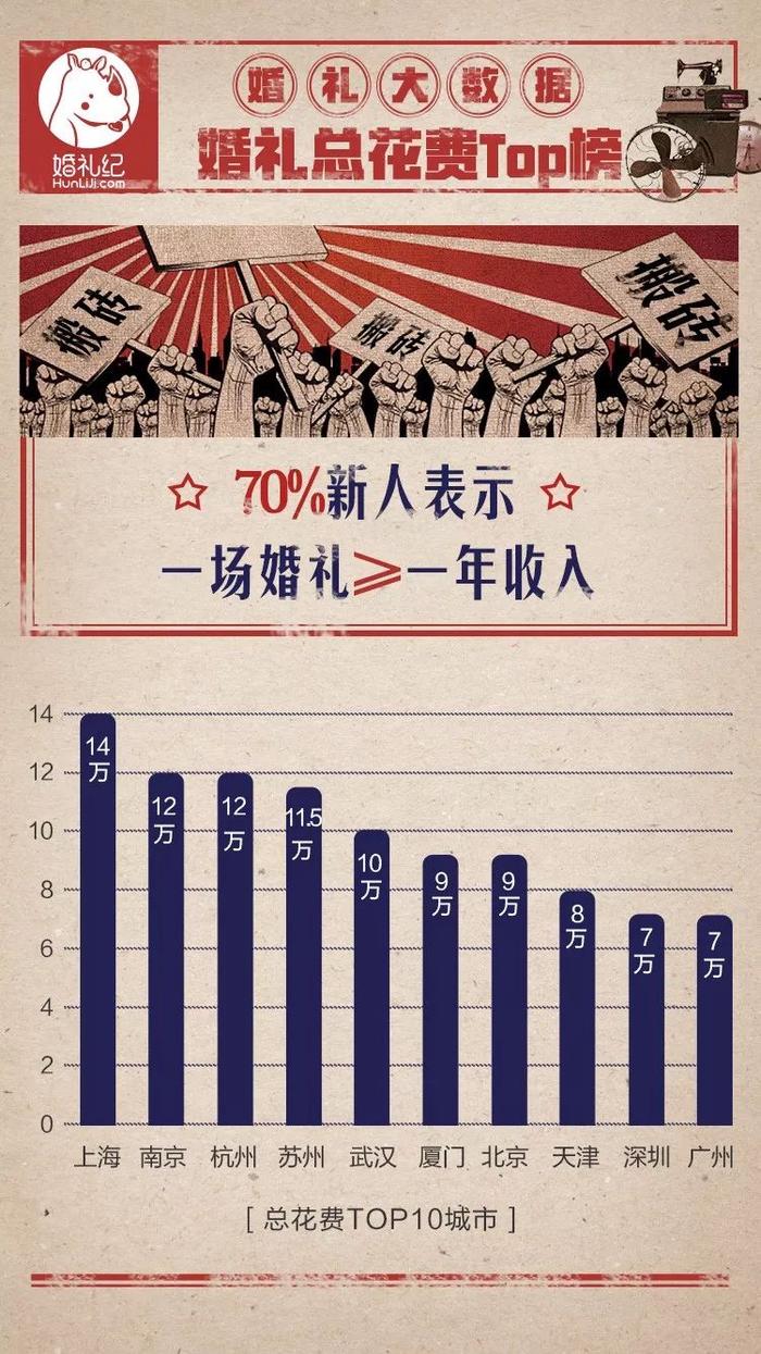 2017婚礼大数据 | 彩礼平均8万,88%准新娘差点“不结拉到”