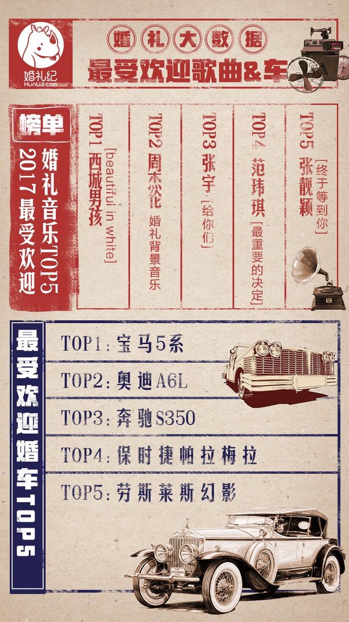 2017婚礼大数据 | 彩礼平均8万，88%准新娘差点“不结拉到”