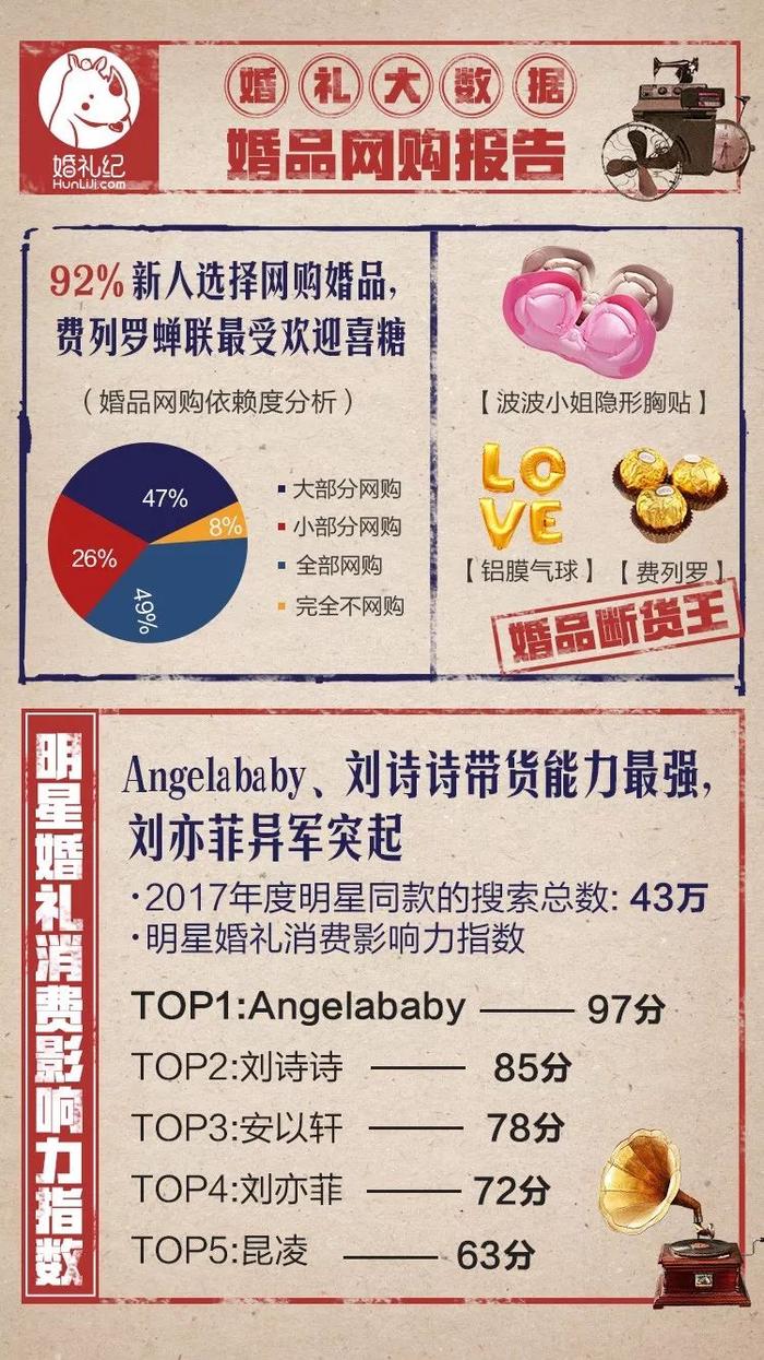 2017婚礼大数据 | 彩礼平均8万，88%准新娘差点“不结拉到”