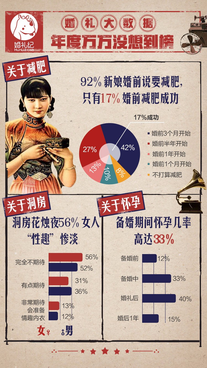 2017婚礼大数据 | 彩礼平均8万,88%准新娘差点“不结拉到”