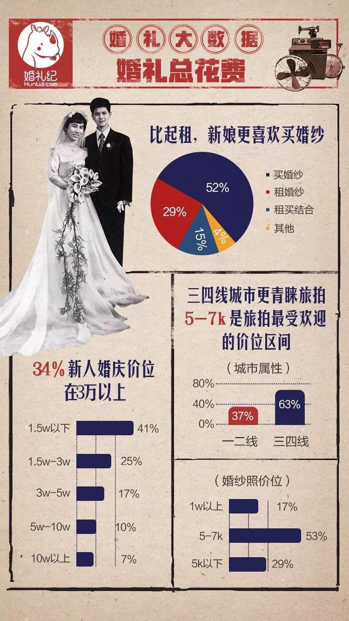 2017婚礼大数据 | 彩礼平均8万，88%准新娘差点“不结拉到”