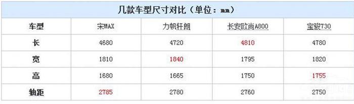 比亚迪终于开窍了？宋MAX上月销量近万，威胁别克GL8地位