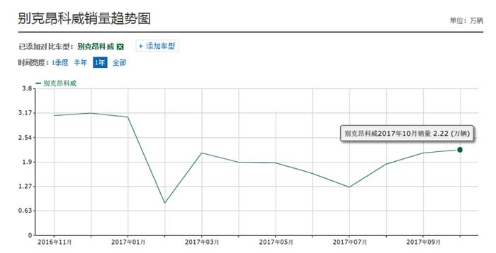 途观兄弟联手争第一 昂科威兄弟为什么就内斗不止？