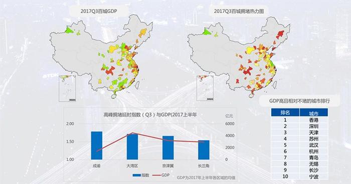 第三季度拥堵数据出炉 谁说经济越发达就越堵车？