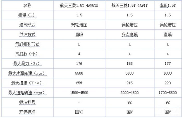 三菱出比思域那台还强的发动机！这几款国产车乐开了花！能买吗？