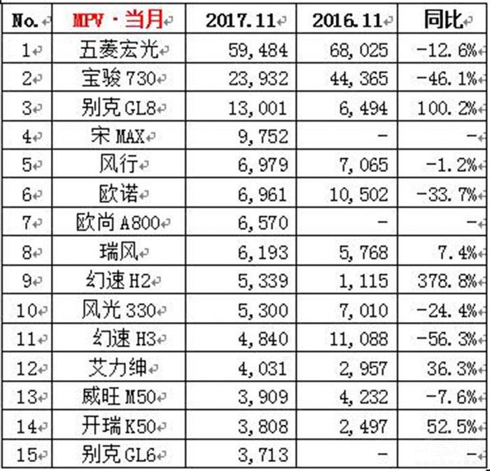 比亚迪终于开窍了？宋MAX上月销量近万，威胁别克GL8地位