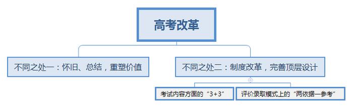 【松哥评文-007篇】  高考改革呼唤高教改革