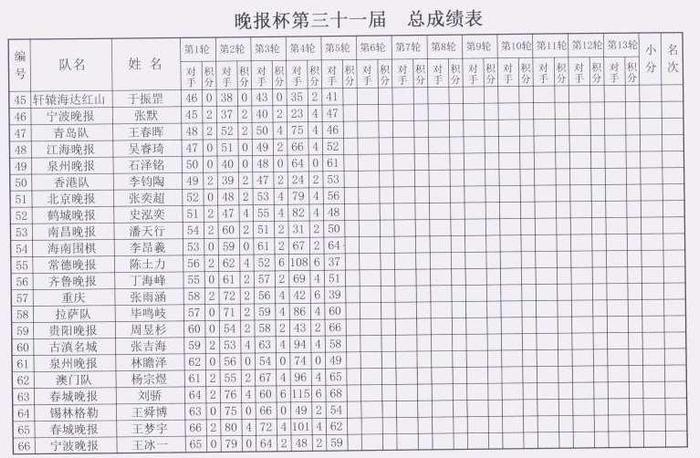 晚报杯第5轮对阵，附第4轮赛果和个人总成绩表