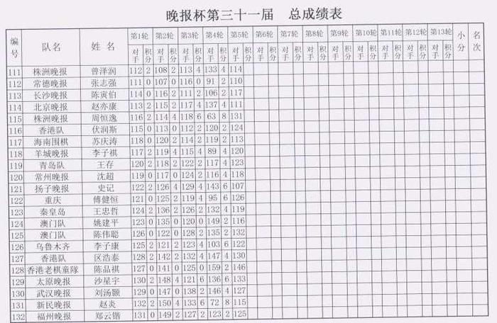 晚报杯第5轮对阵，附第4轮赛果和个人总成绩表