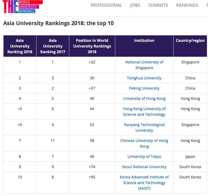 大学有钱可以“买”到高排位