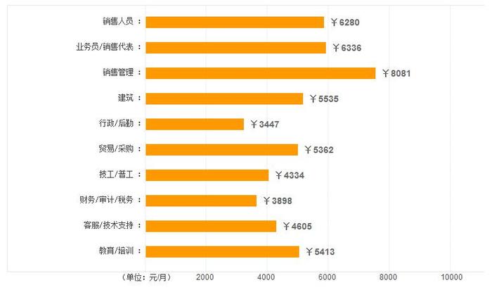 济南市职工平均薪资5387元 工龄6年以上平均薪资破万元