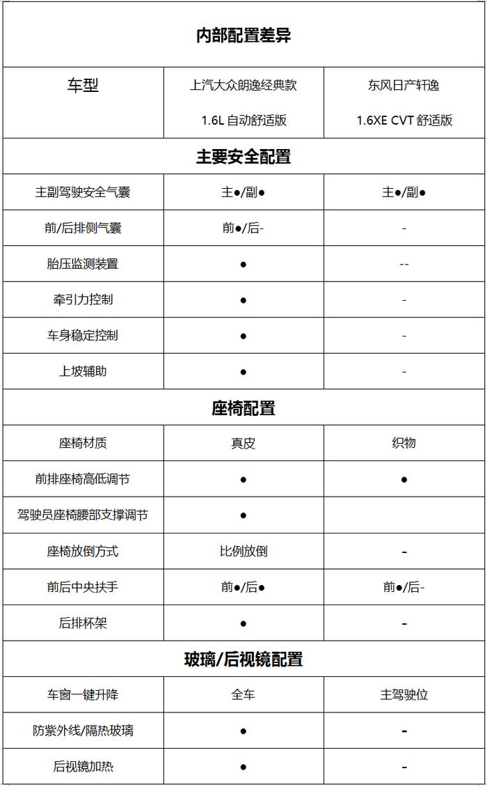 德日高性价比家轿选谁？朗逸经典款VS轩逸