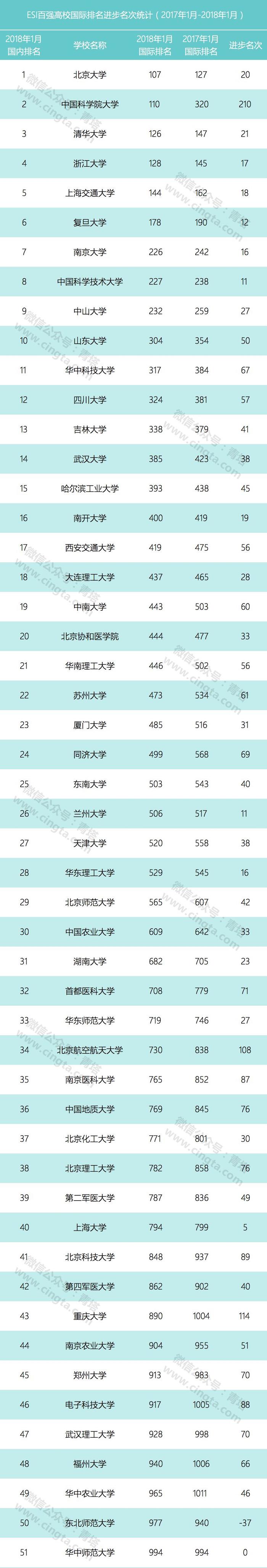 盘点 | 高校ESI排名进步榜，这四所大学进步惊人！