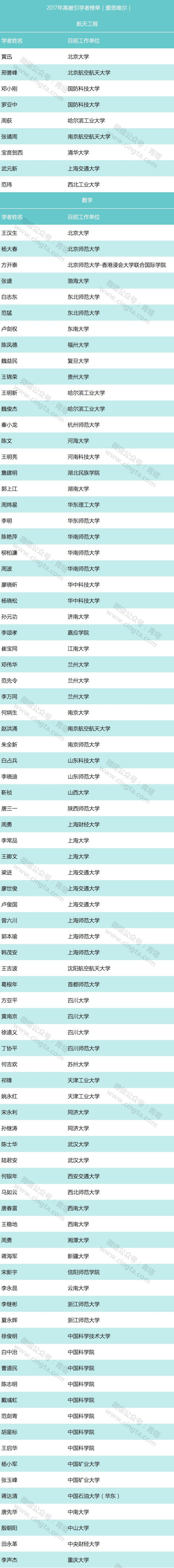 1793位学者入选！2017年中国高被引学者出炉