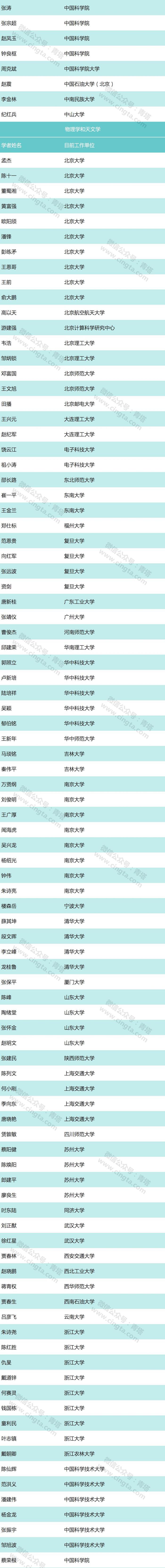 1793位学者入选！2017年中国高被引学者出炉