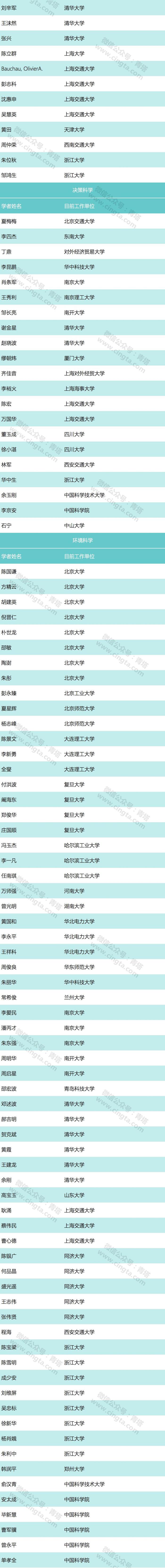 1793位学者入选！2017年中国高被引学者出炉