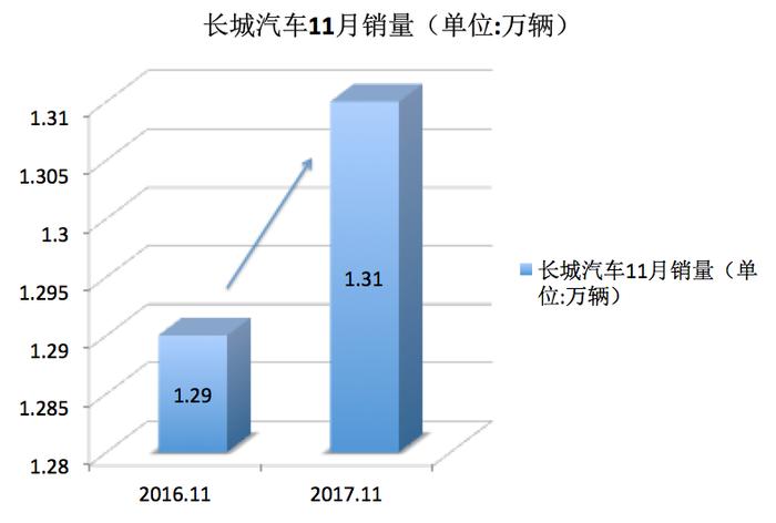 长城汽车前11月累计销量94万辆 年终目标能否完成竟成未知数？