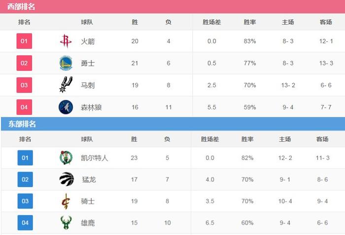 火箭战绩NBA第一！保罗逃离快船的决定，现在看来无比正确！