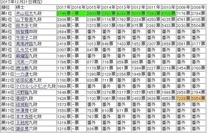 2017年度日本棋手数据排名及日本棋手国内等级分排名