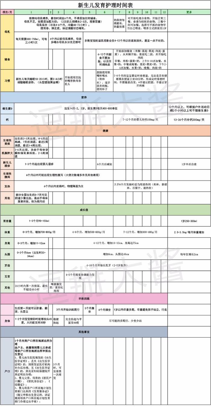 新生儿及婴幼儿发育护理表（小编私藏分享）