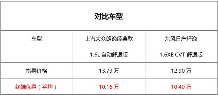 德日高性价比家轿选谁？朗逸经典款VS轩逸