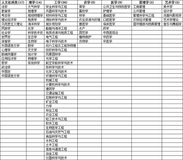 以第四轮学科评估结果为依据的高校领域综合排序和各领域排序