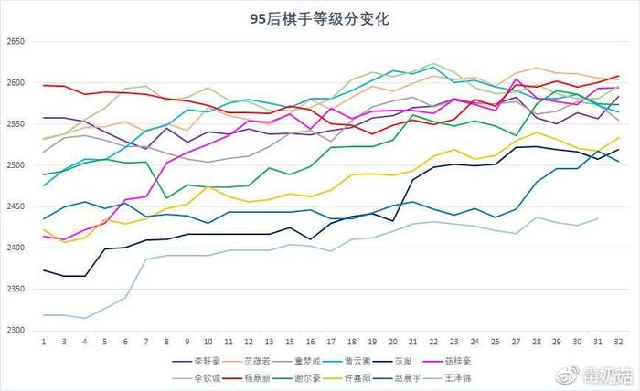 中国95后新锐分析1：95后12位新锐近年表现概览