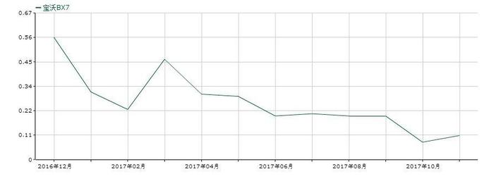 月销量马上不足千台 宝沃BX7推新款能救赎么？！