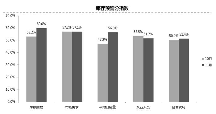 11月汽车经销商库存预警指数为49.8%，2017全年车市新词汇公布