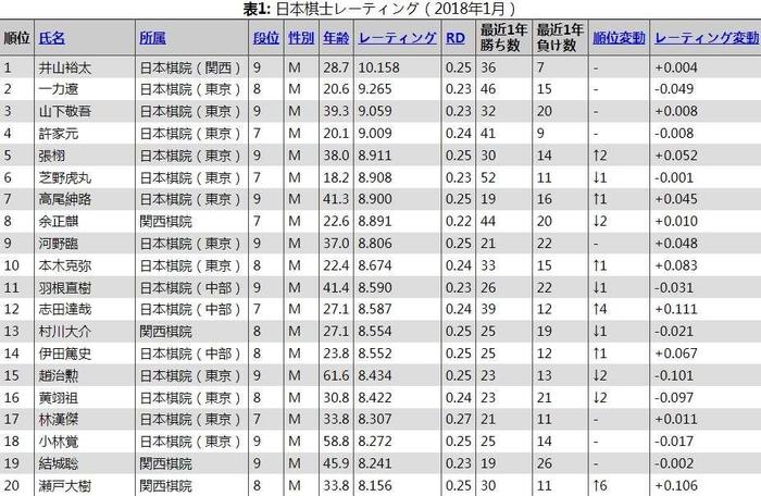 2017年度日本棋手数据排名及日本棋手国内等级分排名