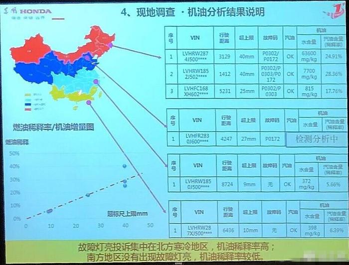 东本实施召回+升级ECU+延保发动机 最终解决方案出炉