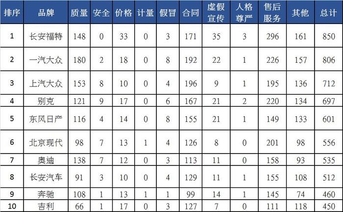 中消协发布2017年汽车消费投诉榜单