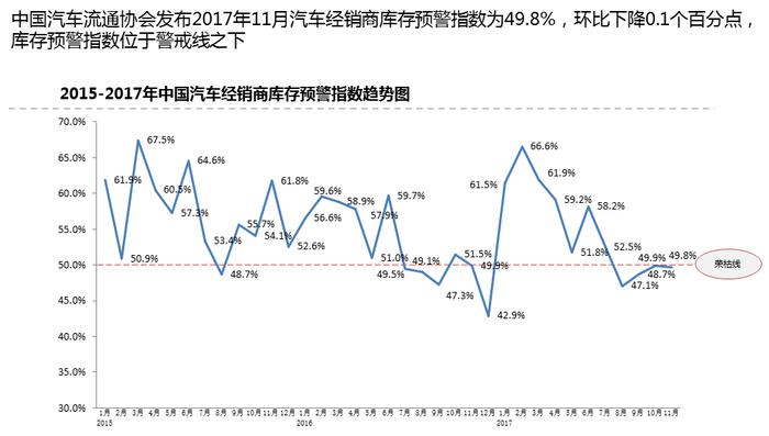 11月汽车经销商库存预警指数为49.8%，2017全年车市新词汇公布